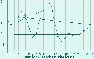 Courbe de l'humidex pour Orcires - Nivose (05)
