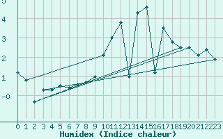 Courbe de l'humidex pour Leinefelde