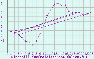 Courbe du refroidissement olien pour Ringendorf (67)