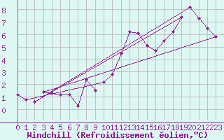 Courbe du refroidissement olien pour Cressier