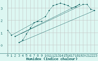Courbe de l'humidex pour Merschweiller - Kitzing (57)