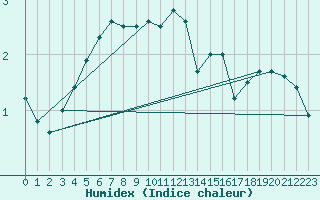 Courbe de l'humidex pour Guret (23)