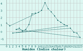 Courbe de l'humidex pour Kilsbergen-Suttarboda