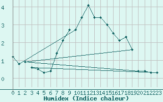 Courbe de l'humidex pour Helsingborg