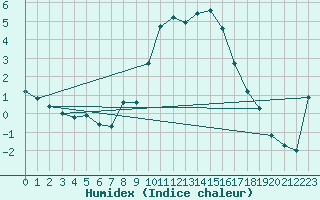 Courbe de l'humidex pour Kaufbeuren-Oberbeure