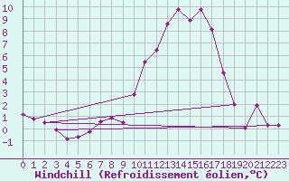 Courbe du refroidissement olien pour Cerisiers (89)