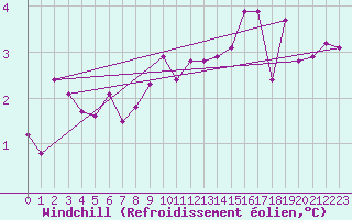 Courbe du refroidissement olien pour Saint-Nazaire (44)