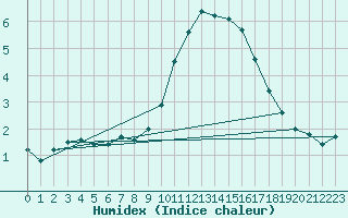 Courbe de l'humidex pour Selonnet (04)