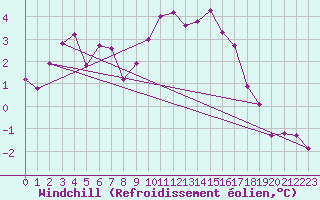 Courbe du refroidissement olien pour Langres (52) 