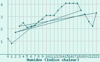 Courbe de l'humidex pour Chasseral (Sw)