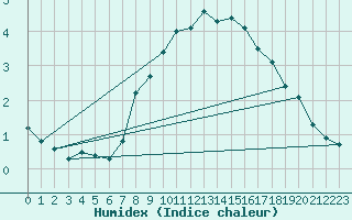 Courbe de l'humidex pour Hald V