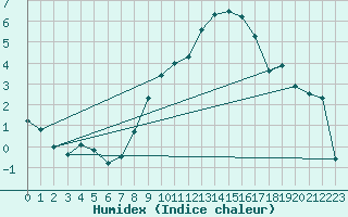 Courbe de l'humidex pour Nyon-Changins (Sw)