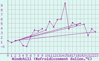 Courbe du refroidissement olien pour Ancey (21)