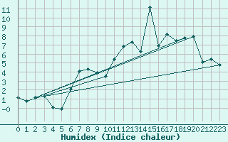 Courbe de l'humidex pour Ancey (21)