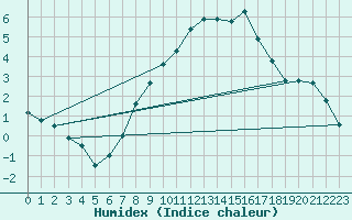Courbe de l'humidex pour Klitzschen bei Torga