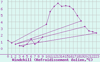 Courbe du refroidissement olien pour Gap-Sud (05)