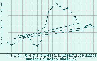 Courbe de l'humidex pour Dinard (35)