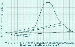 Courbe de l'humidex pour Soria (Esp)