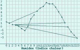 Courbe de l'humidex pour Neumarkt