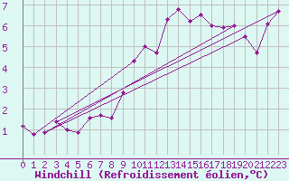 Courbe du refroidissement olien pour Muret (31)