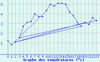 Courbe de tempratures pour Nyhamn