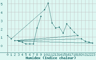 Courbe de l'humidex pour Panticosa, Petrosos