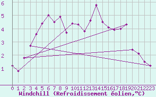 Courbe du refroidissement olien pour Croisette (62)