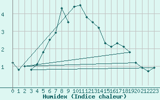 Courbe de l'humidex pour Bramon