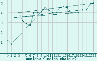 Courbe de l'humidex pour Koksijde (Be)