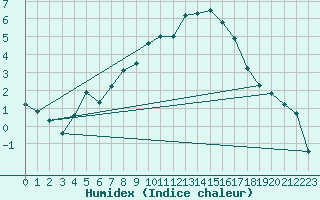 Courbe de l'humidex pour Quickborn