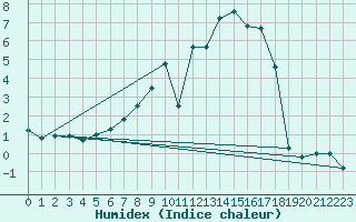 Courbe de l'humidex pour Leutkirch-Herlazhofen