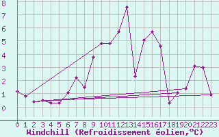 Courbe du refroidissement olien pour Schpfheim