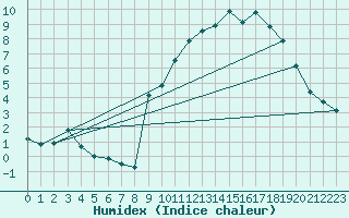 Courbe de l'humidex pour Marcenat (15)