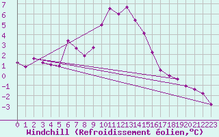 Courbe du refroidissement olien pour La Foux d