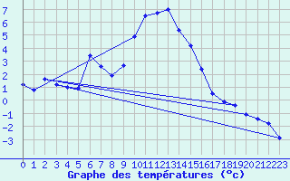 Courbe de tempratures pour La Foux d