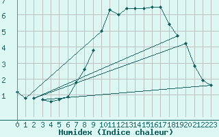 Courbe de l'humidex pour Laerdal-Tonjum