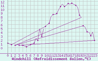 Courbe du refroidissement olien pour Northolt
