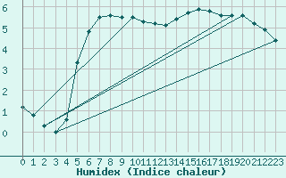 Courbe de l'humidex pour Herserange (54)