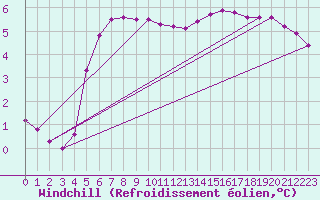 Courbe du refroidissement olien pour Herserange (54)