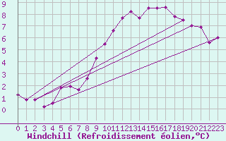 Courbe du refroidissement olien pour Montalbn