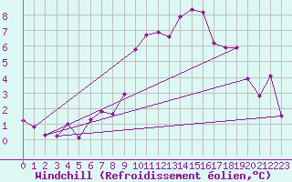 Courbe du refroidissement olien pour Saint-Vrand (69)