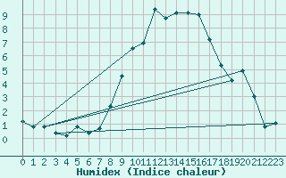 Courbe de l'humidex pour Kitzingen