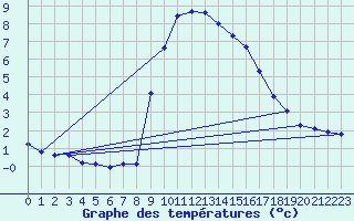 Courbe de tempratures pour Gap-Sud (05)