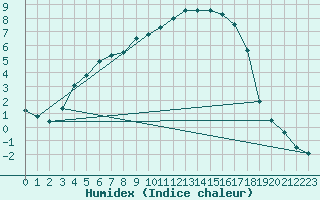 Courbe de l'humidex pour Pasvik