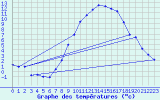 Courbe de tempratures pour Idar-Oberstein