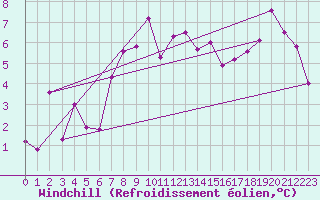 Courbe du refroidissement olien pour Gornergrat