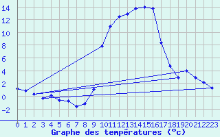Courbe de tempratures pour Flines (43)