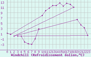 Courbe du refroidissement olien pour Troyes (10)