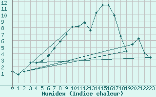 Courbe de l'humidex pour Arnstein-Muedesheim