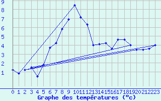 Courbe de tempratures pour Pilatus